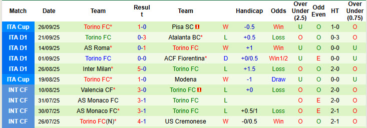 Siêu máy tính dự đoán Parma vs Torino, 23h30 ngày 29/9 - Ảnh 3
