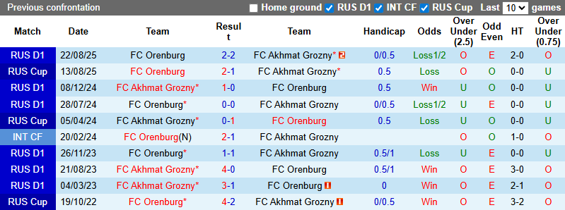 Nhận định, soi kèo Akhmat Grozny vs Orenburg, 0h30 ngày 1/10: Chủ nhà đòi nợ - Ảnh 4