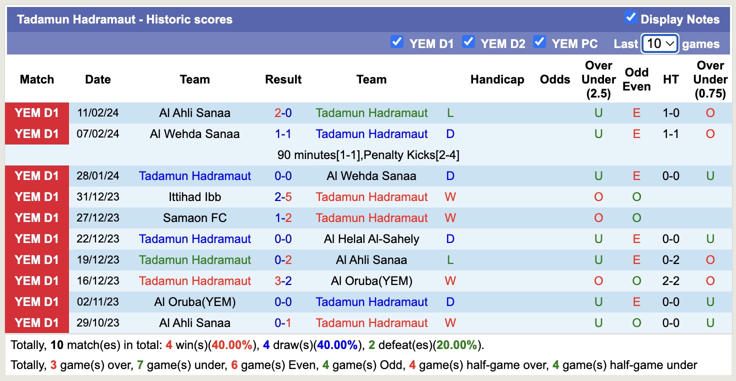 Nhận định, soi kèo Al Rayyan vs Tadamun Hadramaut, 18h00 ngày 1/10: Thể hiện sức mạnh - Ảnh 2