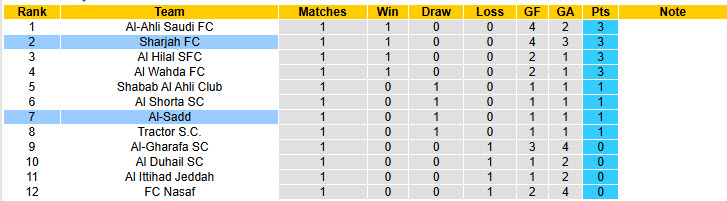 Nhận định, soi kèo Al-Sadd vs Sharjah, 23h00 ngày 30/9: Đôi bên hài lòng - Ảnh 5