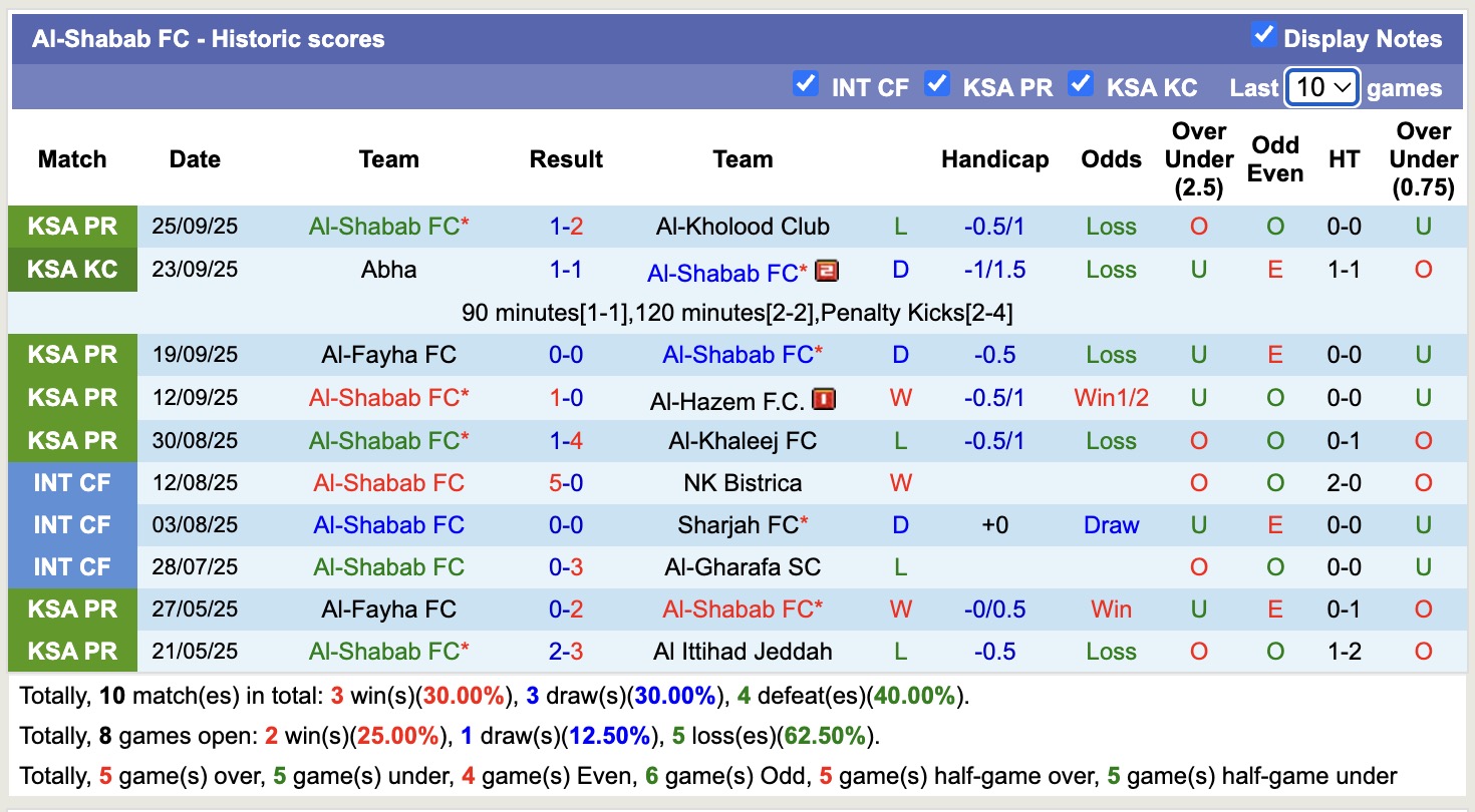 Nhận định, soi kèo Al-Shabab vs AL-Nahda, 18h00 ngày 1/10: Không hề ngon ăn - Ảnh 1
