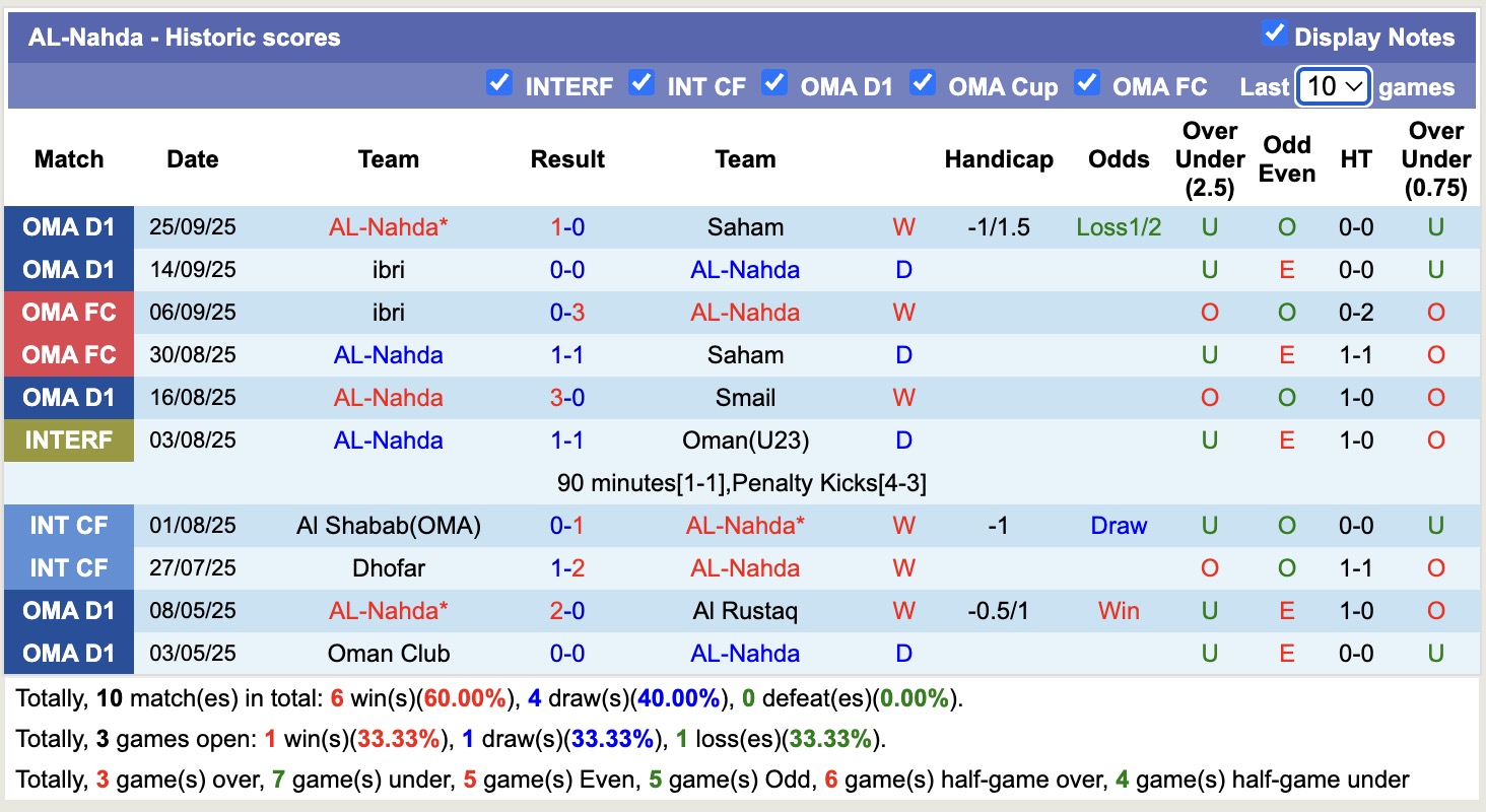 Nhận định, soi kèo Al-Shabab vs AL-Nahda, 18h00 ngày 1/10: Không hề ngon ăn - Ảnh 2
