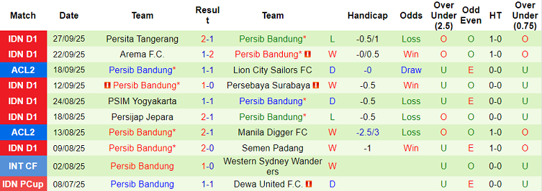 Nhận định, soi kèo Bangkok United vs Persib Bandung, 19h15 ngày 1/10: Nối dài ngày vui - Ảnh 2