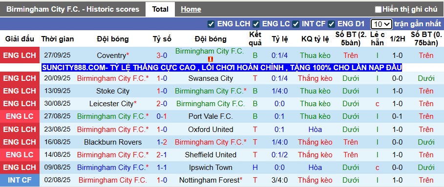Nhận định, soi kèo Birmingham vs Sheffield Wed, 01h45 ngày 1/10: Khách rơi tự do - Ảnh 4