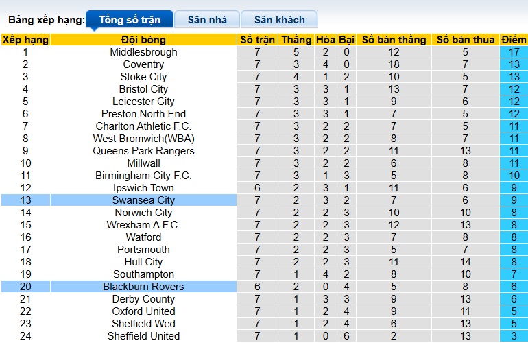 Nhận định, soi kèo Blackburn vs Swansea, 01h45 ngày 1/10: Thiên nga đen bay cao - Ảnh 1