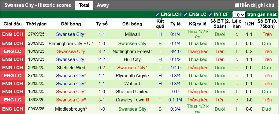 Nhận định, soi kèo Blackburn vs Swansea, 01h45 ngày 1/10: Thiên nga đen bay cao - Ảnh 3