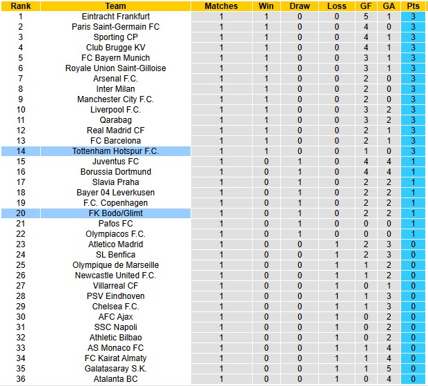 Nhận định, soi kèo Bodo Glimt vs Tottenham, 2h00 ngày 1/10: Bình mới rượu cũ - Ảnh 4