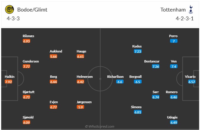 Nhận định, soi kèo Bodo Glimt vs Tottenham, 2h00 ngày 1/10: Bình mới rượu cũ - Ảnh 7