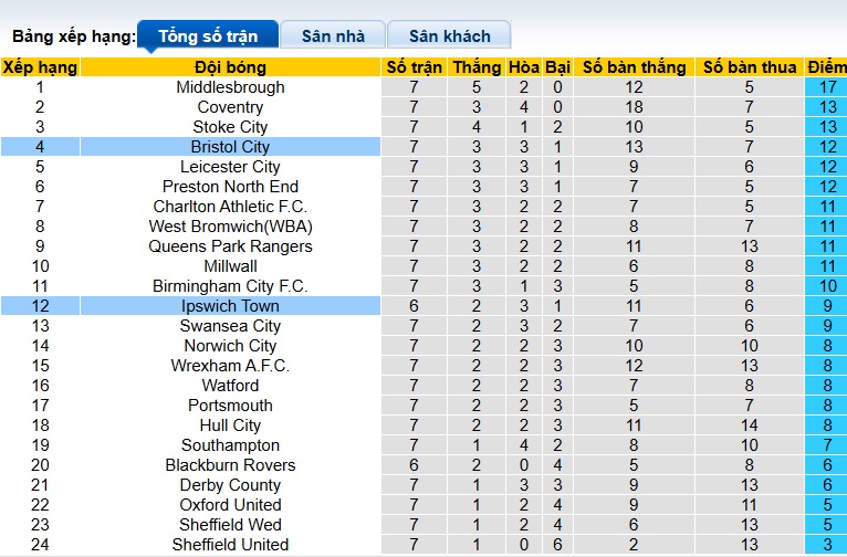 Nhận định, soi kèo Bristol City vs Ipswich Town, 01h45 ngày 1/10: Bất phân thắng bại - Ảnh 1