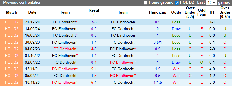 Nhận định, soi kèo Eindhoven vs Dordrecht, 1h00 ngày 1/10: Khó cho khách - Ảnh 4