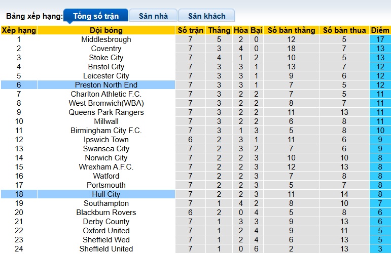 Nhận định, soi kèo Hull City vs Preston, 01h45 ngày 1/10: Ca khúc khải hoàn - Ảnh 1