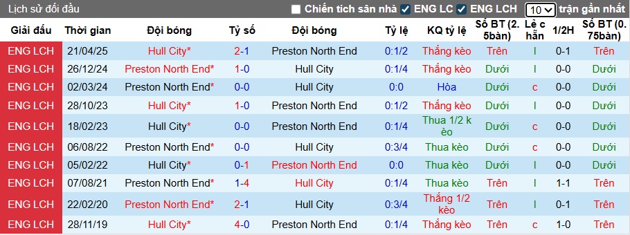 Nhận định, soi kèo Hull City vs Preston, 01h45 ngày 1/10: Ca khúc khải hoàn - Ảnh 2
