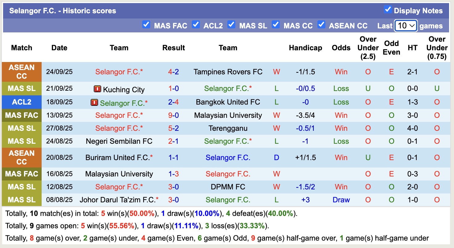 Nhận định, soi kèo Lion City Sailors vs Selangor, 17h00 ngày 1/10: Yếu thế xa nhà - Ảnh 3