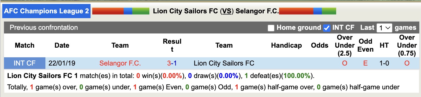 Nhận định, soi kèo Lion City Sailors vs Selangor, 17h00 ngày 1/10: Yếu thế xa nhà - Ảnh 4
