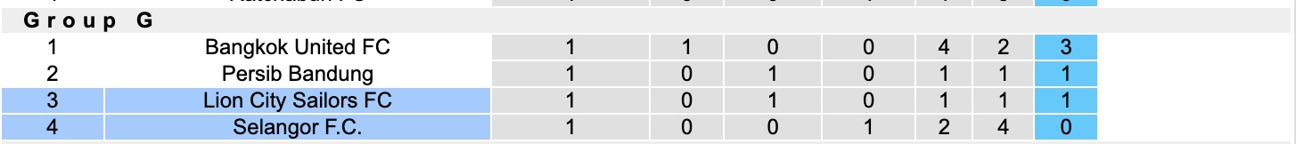 Nhận định, soi kèo Lion City Sailors vs Selangor, 17h00 ngày 1/10: Yếu thế xa nhà - Ảnh 5