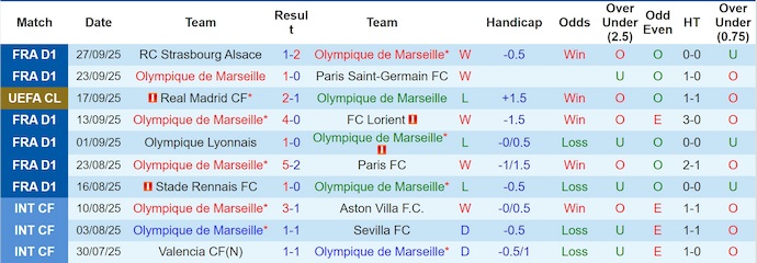 Nhận định, soi kèo Marseille vs Ajax, 2h00 ngày 1/10: Cơ hội cho chủ nhà - Ảnh 2