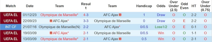 Nhận định, soi kèo Marseille vs Ajax, 2h00 ngày 1/10: Cơ hội cho chủ nhà - Ảnh 4