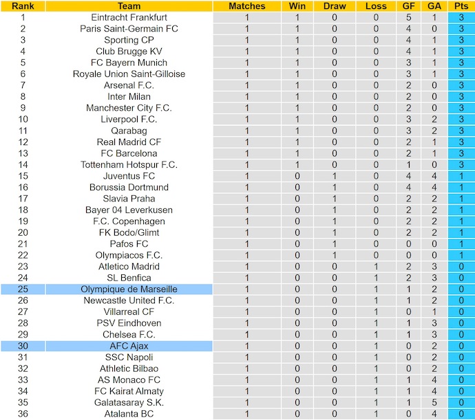 Nhận định, soi kèo Marseille vs Ajax, 2h00 ngày 1/10: Cơ hội cho chủ nhà - Ảnh 5