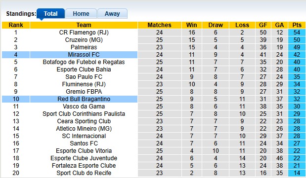 Nhận định, soi kèo Mirassol vs Bragantino, 5h00 ngày 2/10: Ngựa ô phi nước đại - Ảnh 4