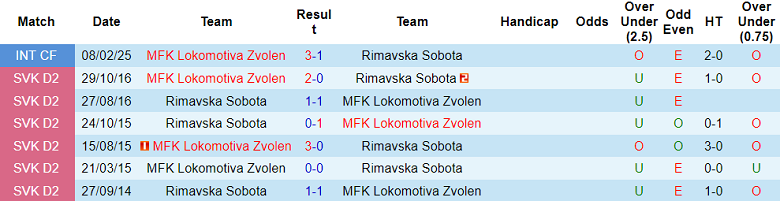 Nhận định, soi kèo Rimavska Sobota vs Lokomotiva Zvolen, 20h30 ngày 1/10: Bất ngờ? - Ảnh 3