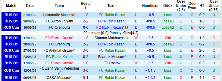 Nhận định, soi kèo Rubin Kazan vs Zenit, 22h00 ngày 30/9: Chủ động giữ sức - Ảnh 2