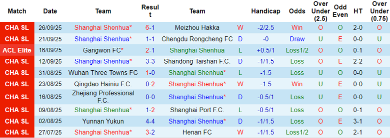Nhận định, soi kèo Shanghai Shenhua vs Ulsan HD, 19h15 ngày 1/10: Khó tin cửa trên - Ảnh 1