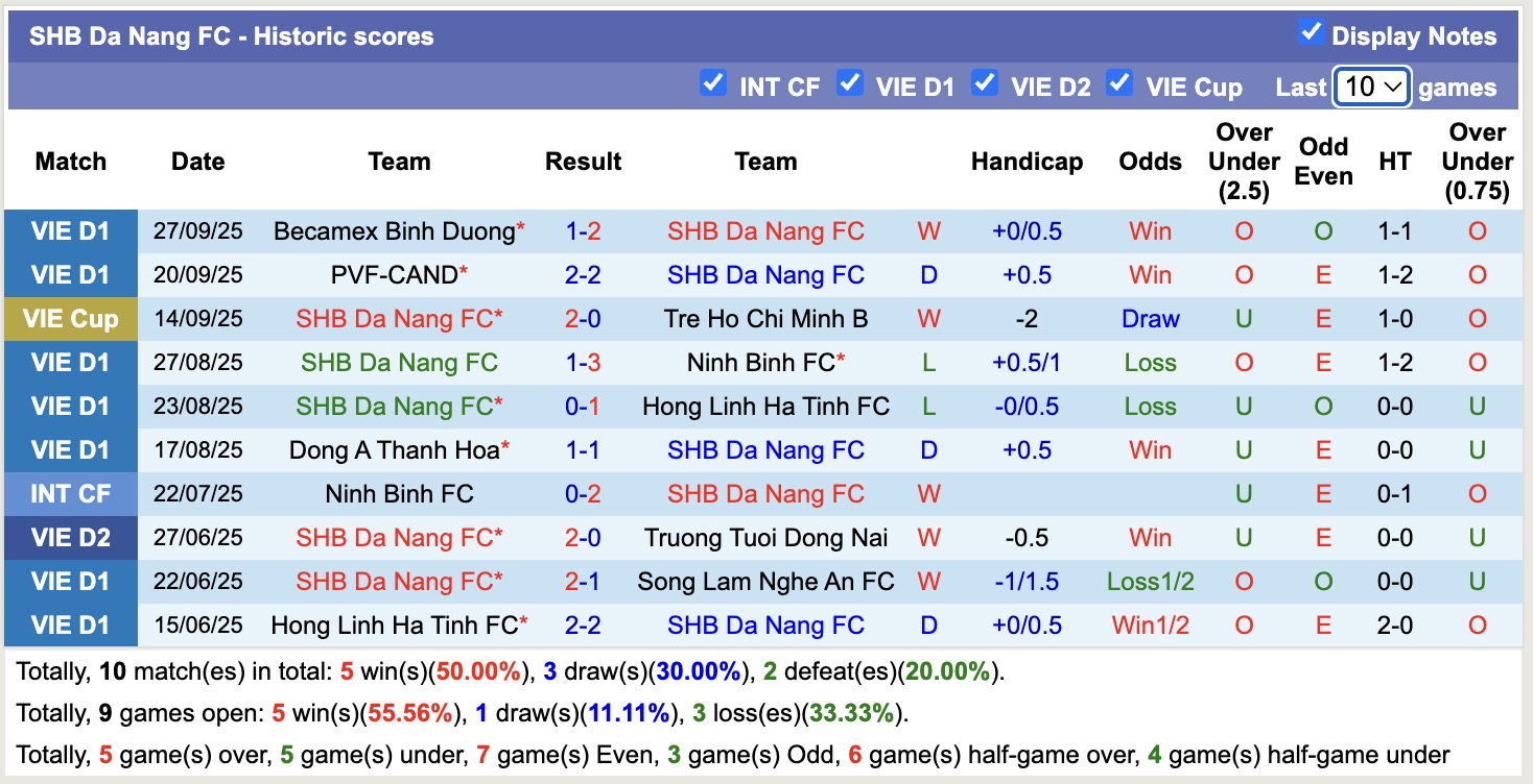 Nhận định, soi kèo SHB Đà Nẵng vs Hà Nội, 18h00 ngày 1/10: Tin vào SHB Đà Nẵng - Ảnh 1