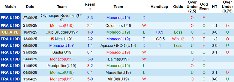 Nhận định, soi kèo U19 Monaco vs U19 Man City, 20h00 ngày 1/10: Thất vọng chủ nhà - Ảnh 1