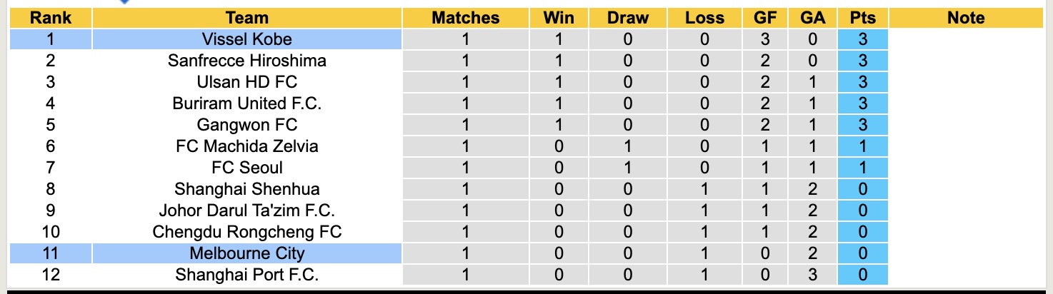 Nhận định, soi kèo Vissel Kobe vs Melbourne City, 17h00 ngày 1/10: Trái đắng xa nhà - Ảnh 4