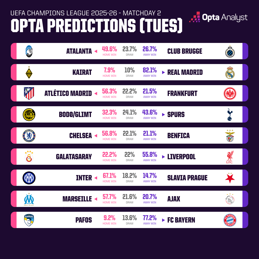 Opta dự đo&aacute;n v&ograve;ng 2 c&uacute;p C1 ch&acirc;u &Acirc;u: Barcelona đ&aacute;nh bại PSG? - Ảnh 1