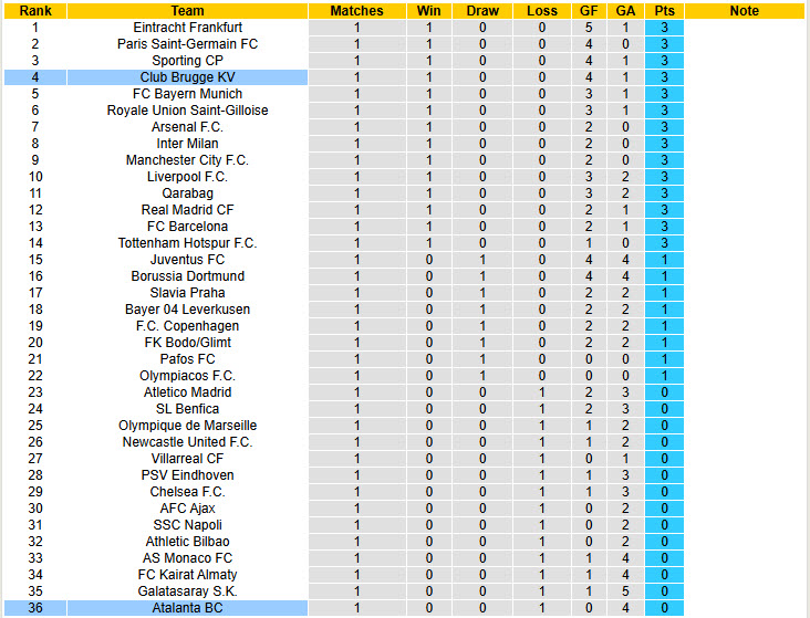 Siêu máy tính dự đoán Atalanta vs Club Brugge, 23h45 ngày 30/9 - Ảnh 6