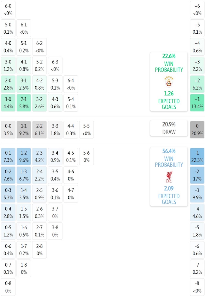 Siêu máy tính dự đoán Galatasaray vs Liverpool, 2h00 ngày 1/10 - Ảnh 1