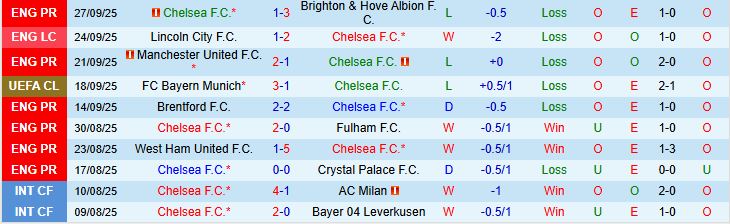 Soi kèo góc Chelsea vs Benfica, 02h00 ngày 1/10 - Ảnh 2
