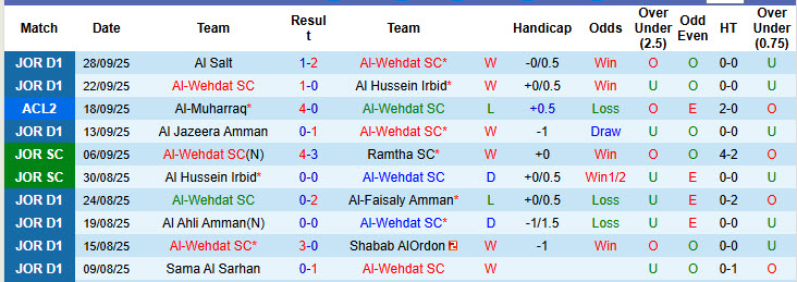 Nhận định, soi kèo Al-Wehdat vs Al Wasl, 23h00 ngày 1/10: Bữa tiệc bàn thắng - Ảnh 2