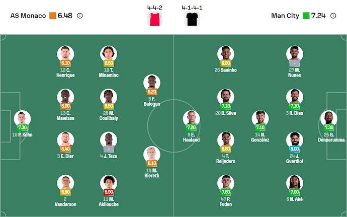 Nhận định, soi kèo AS Monaco vs Man City, 2h00 ngày 2/10: Không dễ cho khách - Ảnh 11