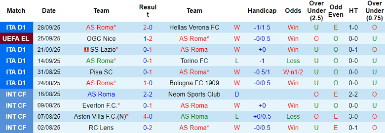 Nhận định, soi kèo AS Roma vs Lille, 23h45 ngày 2/10: Tiếp tục thắng - Ảnh 1