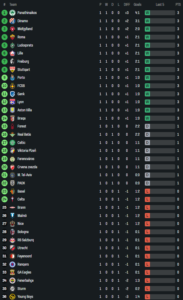 Nhận định, soi kèo AS Roma vs Lille, 23h45 ngày 2/10: Tiếp tục thắng - Ảnh 4