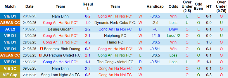 Nhận định, soi kèo Công an Hà Nội vs Tai Po, 19h15 ngày 2/10: Bất ngờ? - Ảnh 1