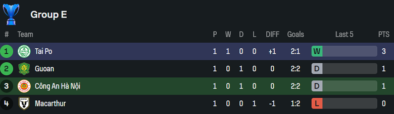 Nhận định, soi kèo Công an Hà Nội vs Tai Po, 19h15 ngày 2/10: Bất ngờ? - Ảnh 3