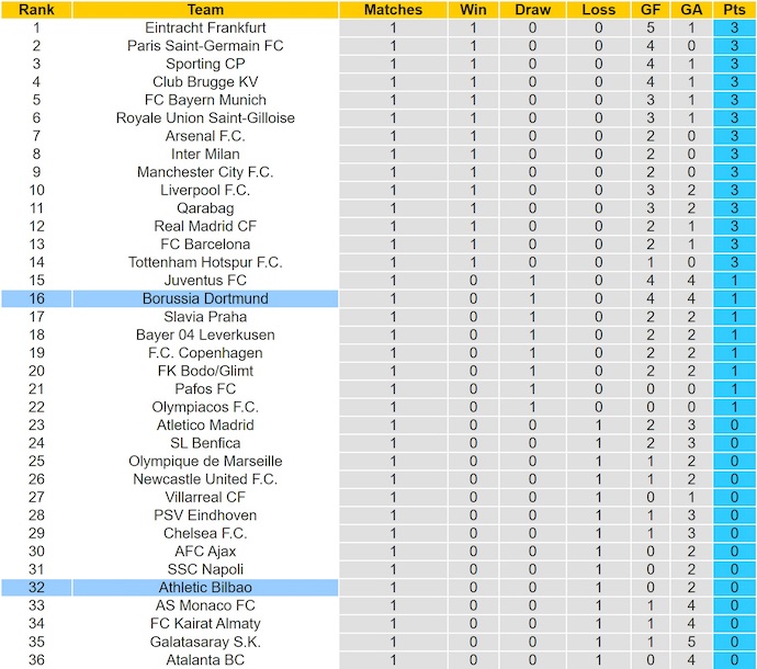 Nhận định, soi kèo Dortmund vs Athletic Bilbao, 2h00 ngày 2/10: Phong độ trái ngược - Ảnh 5