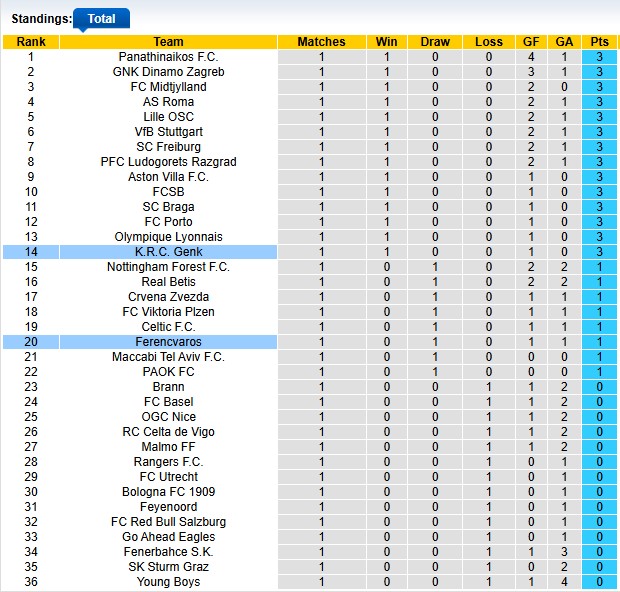 Nhận định, soi kèo Genk vs Ferencvaros, 2h00 ngày 3/10: Đang đà hưng phấn - Ảnh 4
