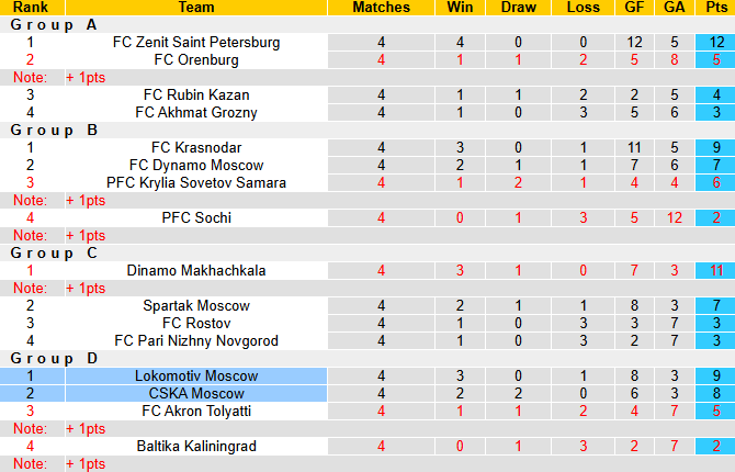 Nhận định, soi kèo Lokomotiv Moscow vs CSKA Moscow, 0h30 ngày 2/10: Củng cố ngôi đầu - Ảnh 5