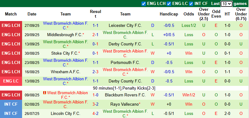 Nhận định, soi kèo Norwich City vs West Brom, 1h45 ngày 2/10: Đả bại chủ nhà - Ảnh 3