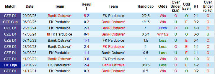 Nhận định, soi kèo Pardubice vs Banik Ostrava, 23h00 ngày 1/10: Bất phân thắng bại - Ảnh 4