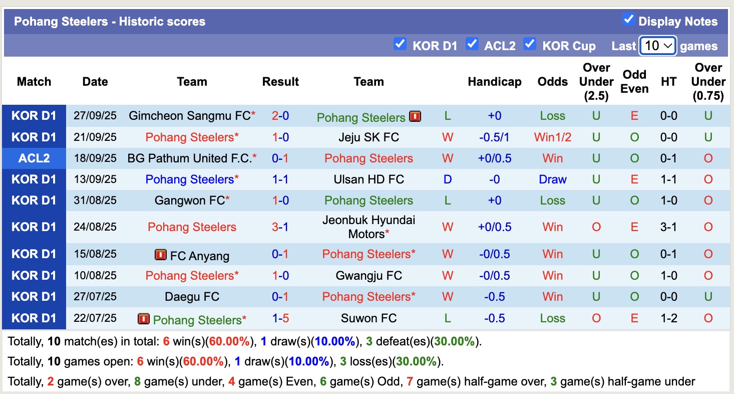 Nhận định, soi kèo Pohang Steelers vs Kaya F.C.–Iloilo, 17h00 ngày 2/10: Không có bất ngờ - Ảnh 2