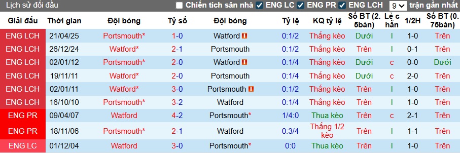 Nhận định, soi kèo Portsmouth vs Watford, 01h45 ngày 2/10: Bệ phóng sân nhà - Ảnh 2