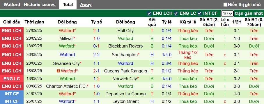 Nhận định, soi kèo Portsmouth vs Watford, 01h45 ngày 2/10: Bệ phóng sân nhà - Ảnh 3
