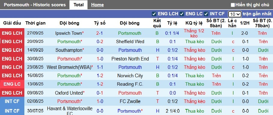 Nhận định, soi kèo Portsmouth vs Watford, 01h45 ngày 2/10: Bệ phóng sân nhà - Ảnh 4