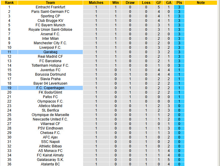 Nhận định, soi kèo Qarabag vs Copenhagen, 23h45 ngày 1/10: Niềm tin mãnh liệt - Ảnh 7