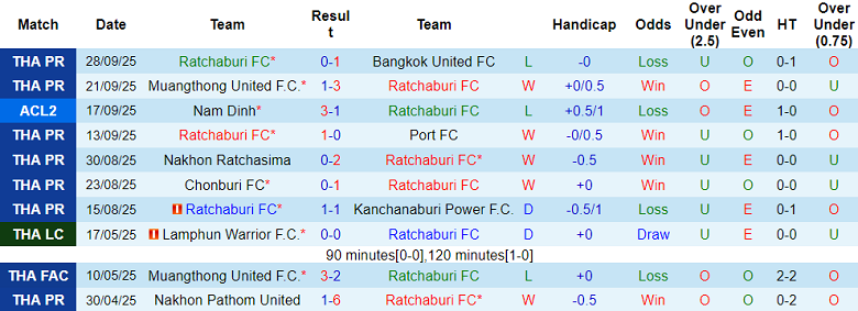 Nhận định, soi kèo Ratchaburi vs Gamba Osaka, 19h15 ngày 2/10: Lại thua? - Ảnh 1